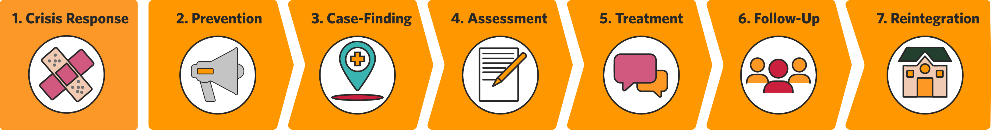 Mental Health Service Planning Matrix | Partners In Health