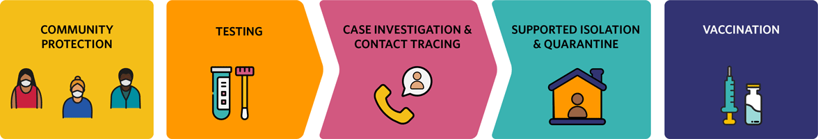 Community Protection> Testing> Case Investigation and Contact Tracing> Supported Isolation and Quarantine> Vaccination 