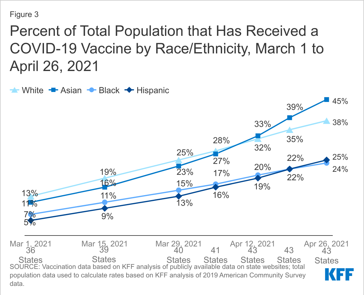 graphic on inequitable vaccination rates in the U.S.