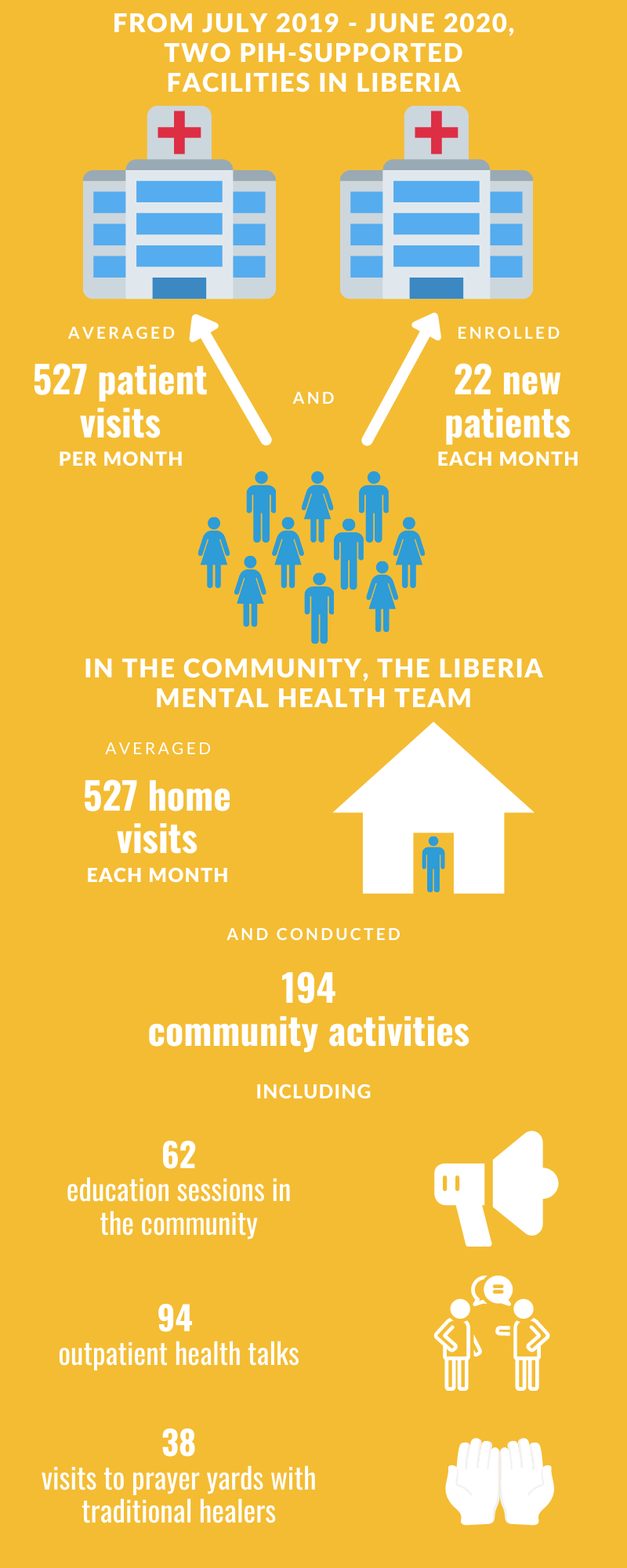 PIH Liberia's mental health team hosted nearly 200 community activities last year