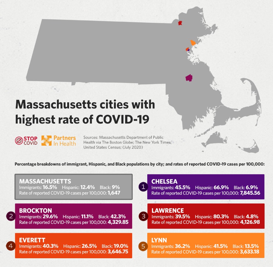 Massachusetts' hardest hit cities are home to historically marginalized communities of color as well as immigrants.