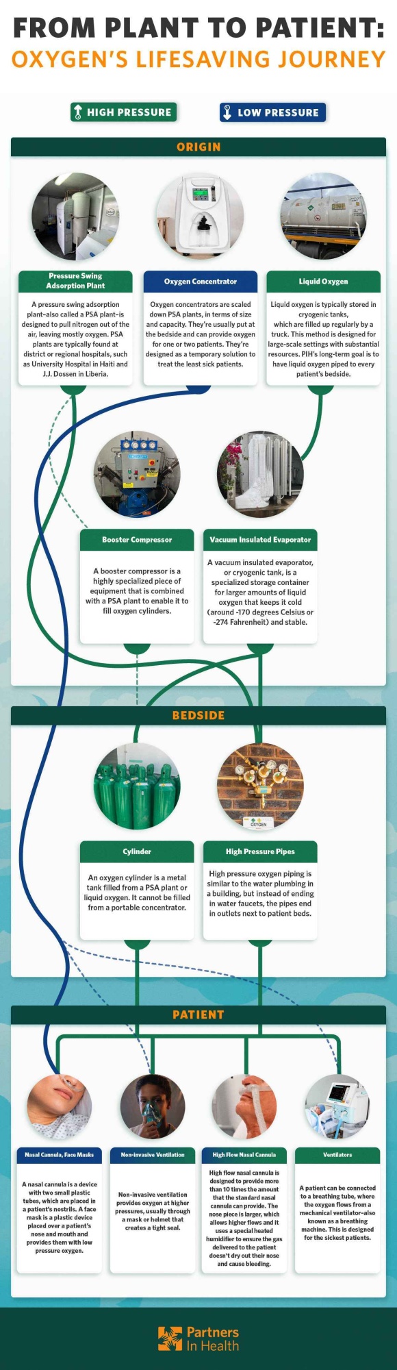 infographic tracing oxygen's journey from plant to patient