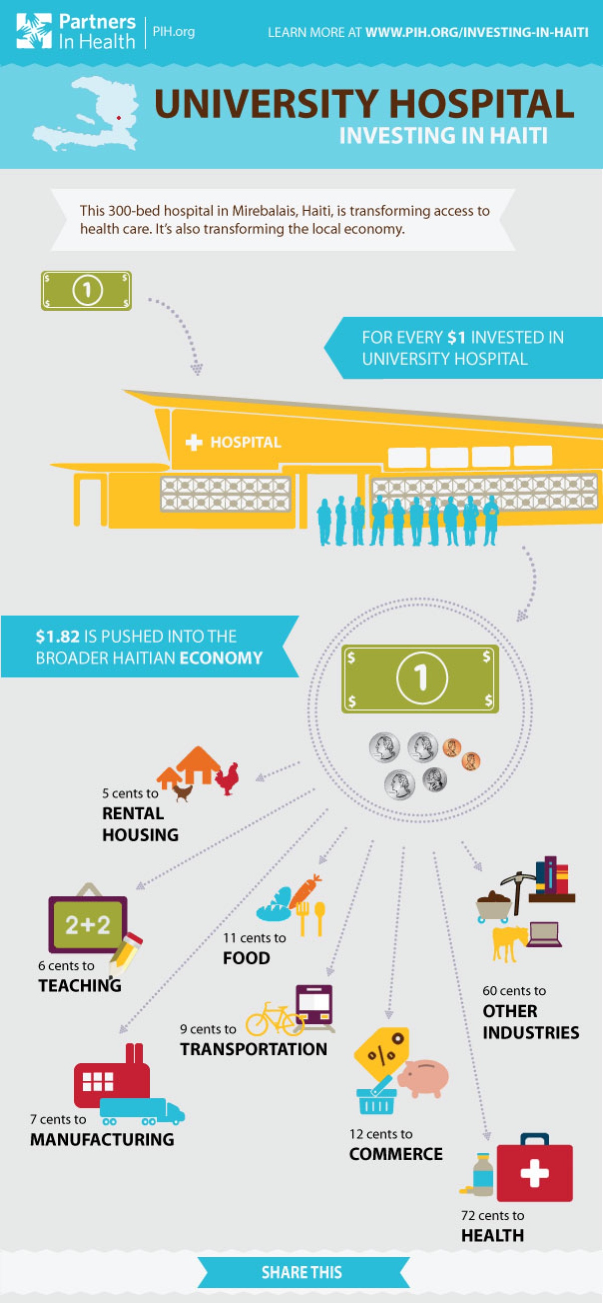 Investing in Haiti: The Economic Impact of University Hospital