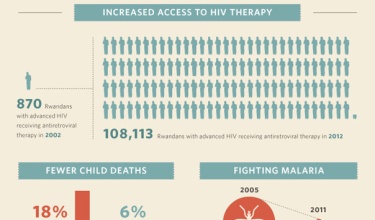 Infographic: Health Care in Rwanda Improves Dramatically Infographic: Health Care in Rwanda Improves Dramatically